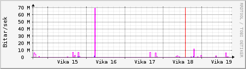 Sustu vikur Graph