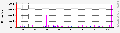 Sustu dagar Graph