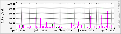 Undanfari r Graph