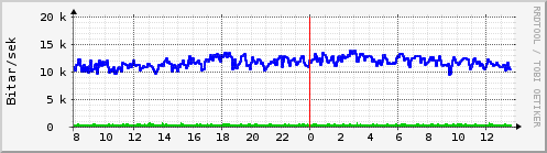 Sustu klukkustundir Graph