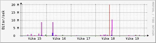 Sustu vikur Graph