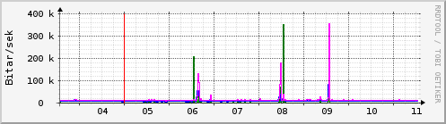 Sustu dagar Graph