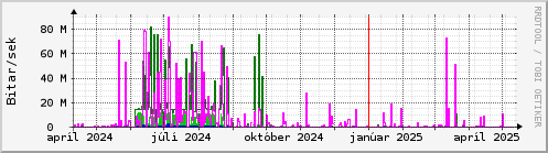 Undanfari r Graph