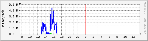 Sustu klukkustundir Graph