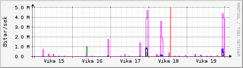 Sustu vikur Graph