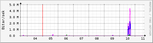 Sustu dagar Graph