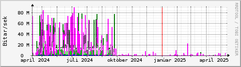 Undanfari r Graph