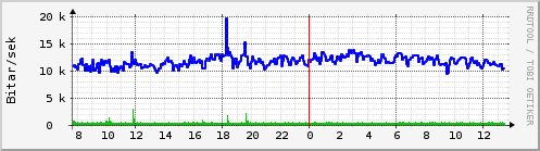 Sustu klukkustundir Graph