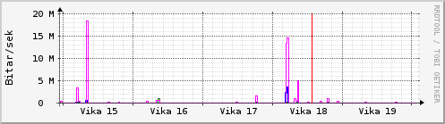 Sustu vikur Graph