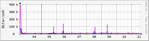 Sustu dagar Graph