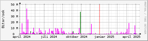 Undanfari r Graph