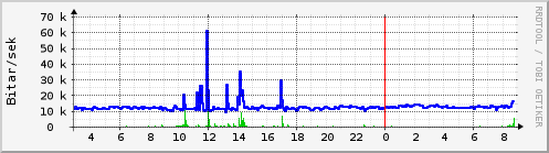 Sustu klukkustundir Graph