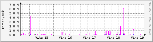 Sustu vikur Graph