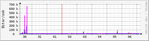 Sustu dagar Graph