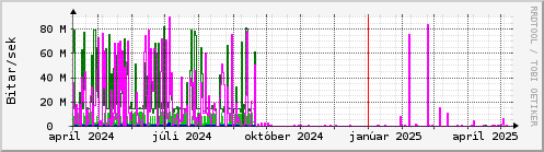 Undanfari r Graph