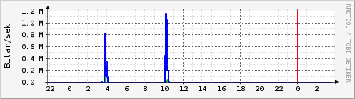 Sustu klukkustundir Graph