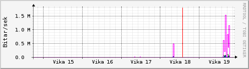 Sustu vikur Graph