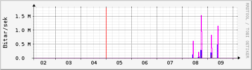 Sustu dagar Graph