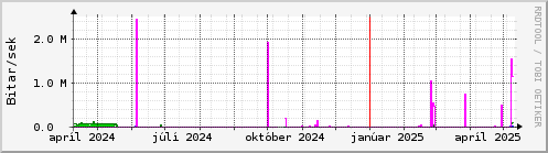 Undanfari r Graph