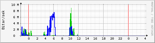 Sustu klukkustundir Graph