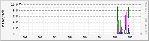 Sustu dagar Graph