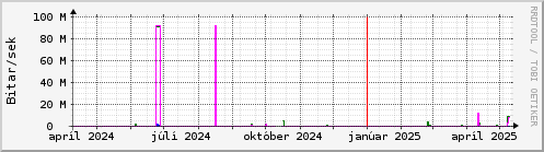 Undanfari r Graph