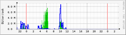 Sustu klukkustundir Graph