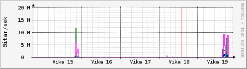 Sustu vikur Graph