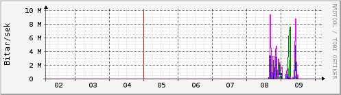 Sustu dagar Graph