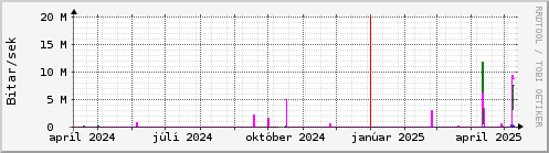 Undanfari r Graph