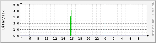 Sustu klukkustundir Graph