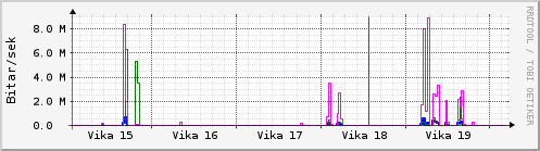 Sustu vikur Graph