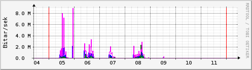 Sustu dagar Graph