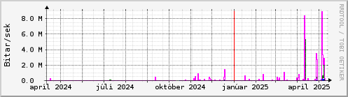 Undanfari r Graph