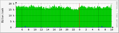 Sustu klukkustundir Graph