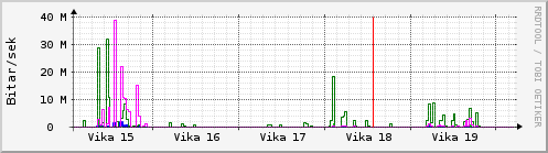 Sustu vikur Graph