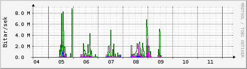 Sustu dagar Graph