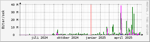 Undanfari r Graph