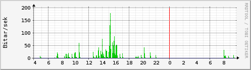 Sustu klukkustundir Graph