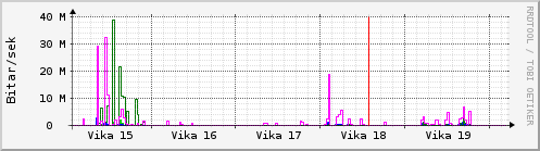 Sustu vikur Graph