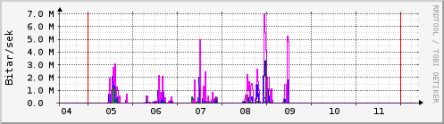 Sustu dagar Graph