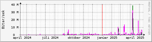 Undanfari r Graph