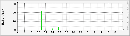 Sustu klukkustundir Graph