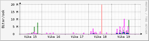 Sustu vikur Graph