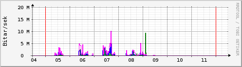 Sustu dagar Graph