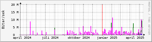 Undanfari r Graph