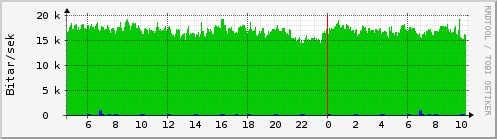 Sustu klukkustundir Graph