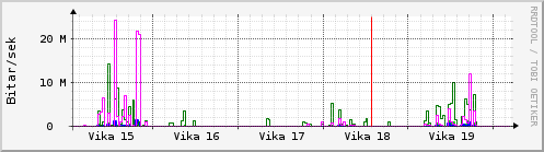 Sustu vikur Graph