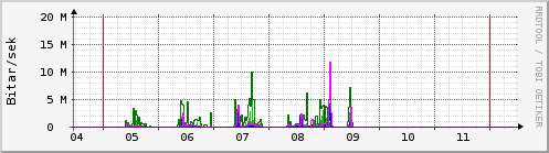 Sustu dagar Graph