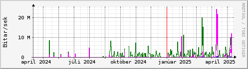 Undanfari r Graph